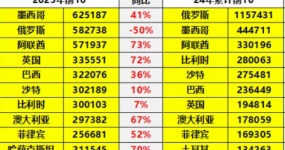 中国汽车出口目的国易主