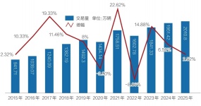 二手车市场历时9年再现千万辆越级