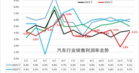 2025年汽车行业利润率4.1%、汽车行业收入达11万亿元增7%、成本增8%、利润增0.6%
