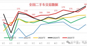 2025年1-12月二手车2011万台增3%，交易额12898亿元增0.4%，新能源渗透率12%