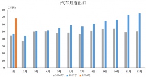 2026年1月汽车出口情况简析