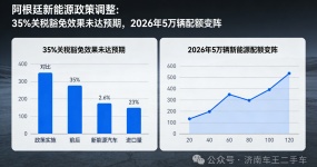 35% 关税豁免效果未达预期，阿根廷2026 年变阵