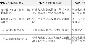 2026 汽车出口必看：KD 模式定价全攻略