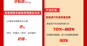 一图读懂 | 汽车业“十四五”成绩单 · “十五五”任务书