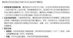 墨西哥关税重创中国汽车：1月出口骤降45.3%