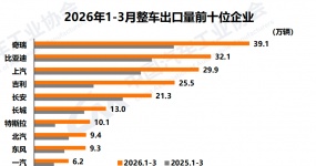 2026一季度中国汽车市场观察：国内进入置换主导新阶段，出口高增