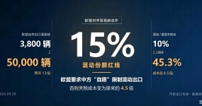 欧盟要求：希望中方自愿限制汽车对欧出口