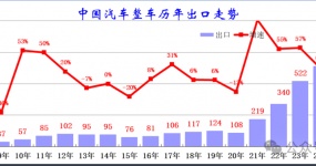 1-9月中国汽车出口863万台增52%，出口额1498亿美元增54%