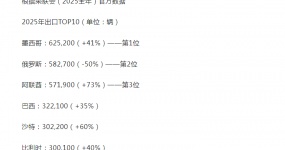 中国汽车出口销量多的国家是哪一个？为什么能占据？