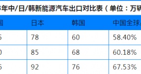 彻底杀疯！中国新能源汽车出口，霸榜全球干掉日韩