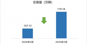 协会发布 | 2026年4月二手车市场简析