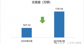 表现不理想，2026年4月二手车市场简析！