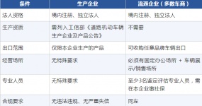 二手车出口资质申请完整材料清单？办理流程  ？