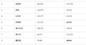 巴西暴涨226%，墨西哥腰斩——中国汽车出口正在经历什么