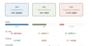 汽车出口三大模式：CBU SKD CKD