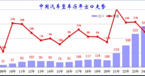 半年出口531万辆！中国汽车出海迎新机遇