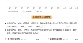7月新能源二手车成交价上涨，朗逸、迈腾、思域等热销车跌破历史新低